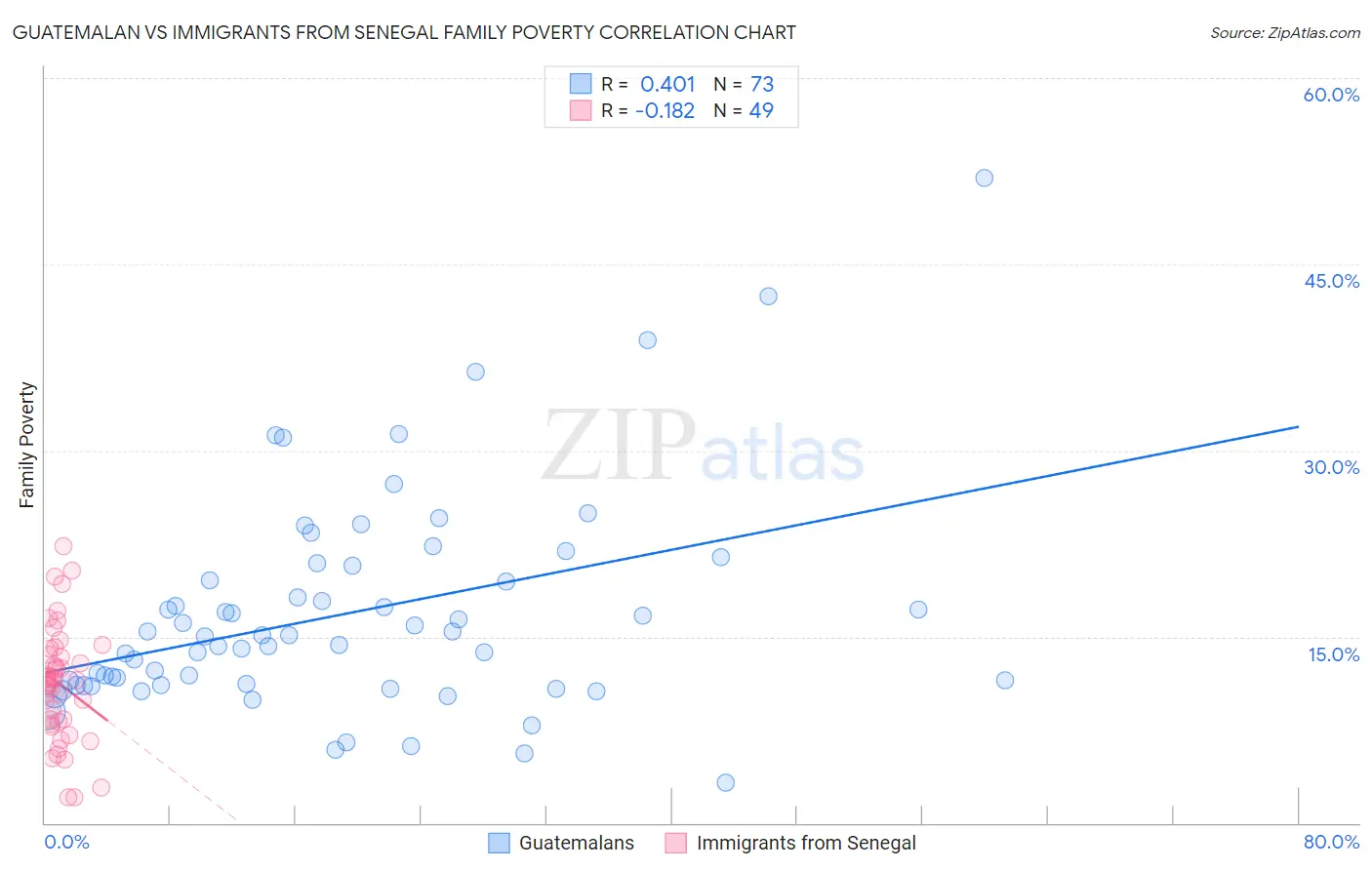 Guatemalan vs Immigrants from Senegal Family Poverty