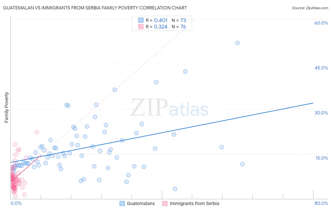 Guatemalan vs Immigrants from Serbia Family Poverty