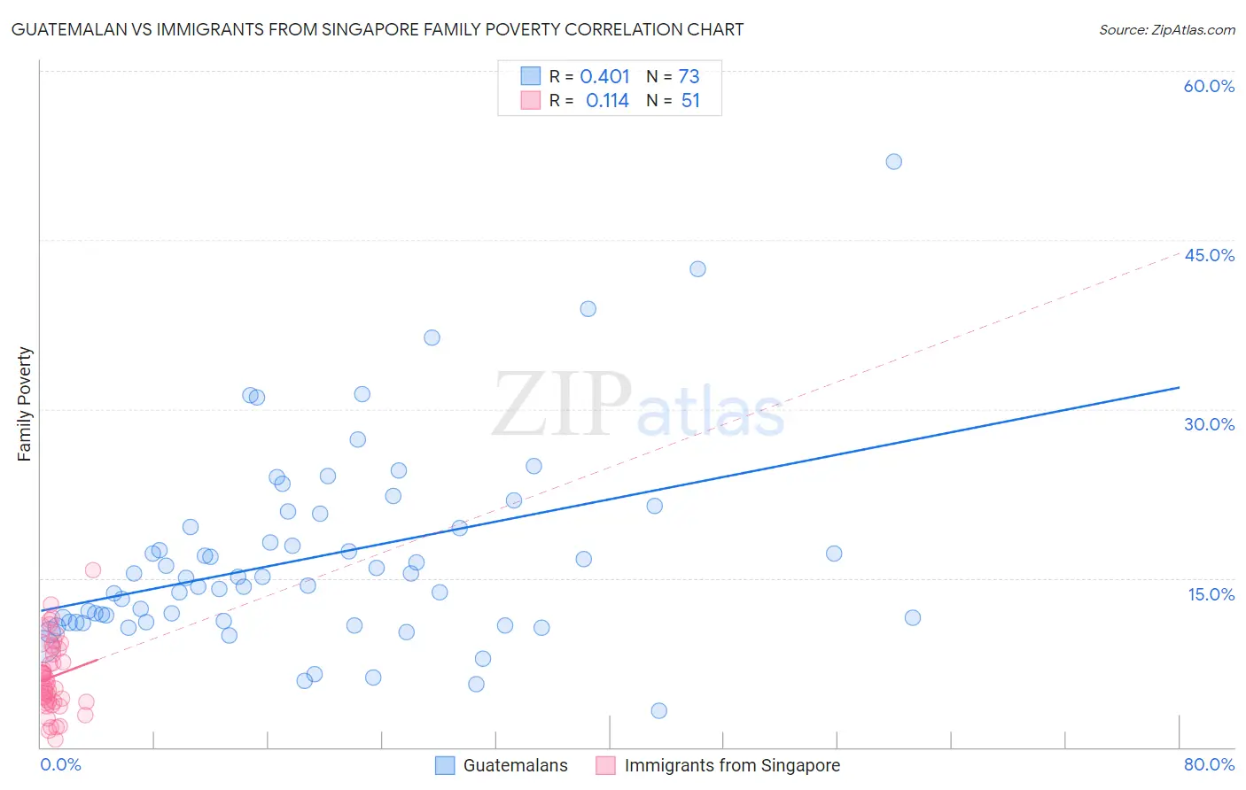 Guatemalan vs Immigrants from Singapore Family Poverty