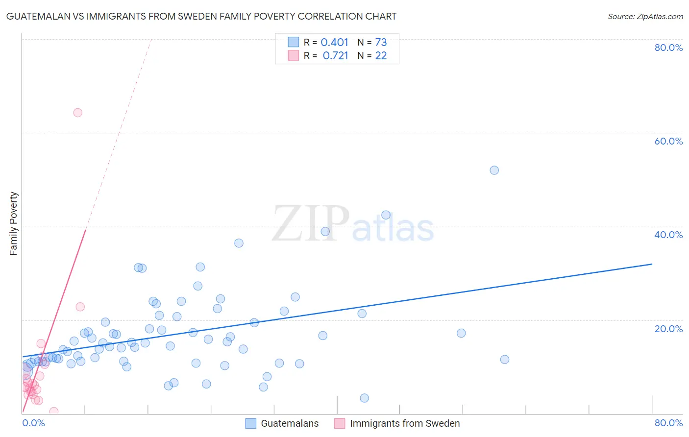Guatemalan vs Immigrants from Sweden Family Poverty