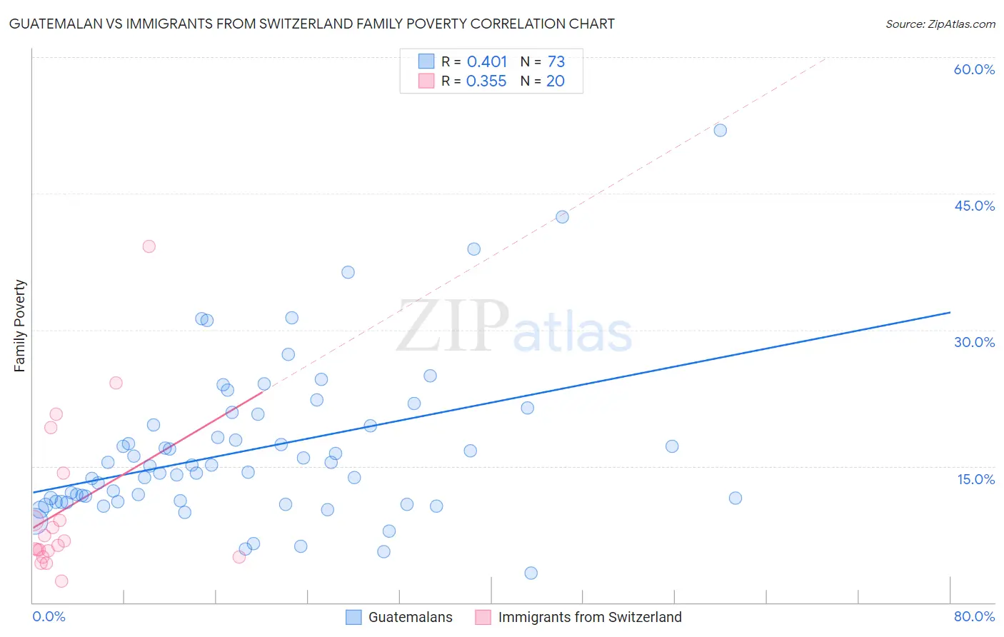 Guatemalan vs Immigrants from Switzerland Family Poverty