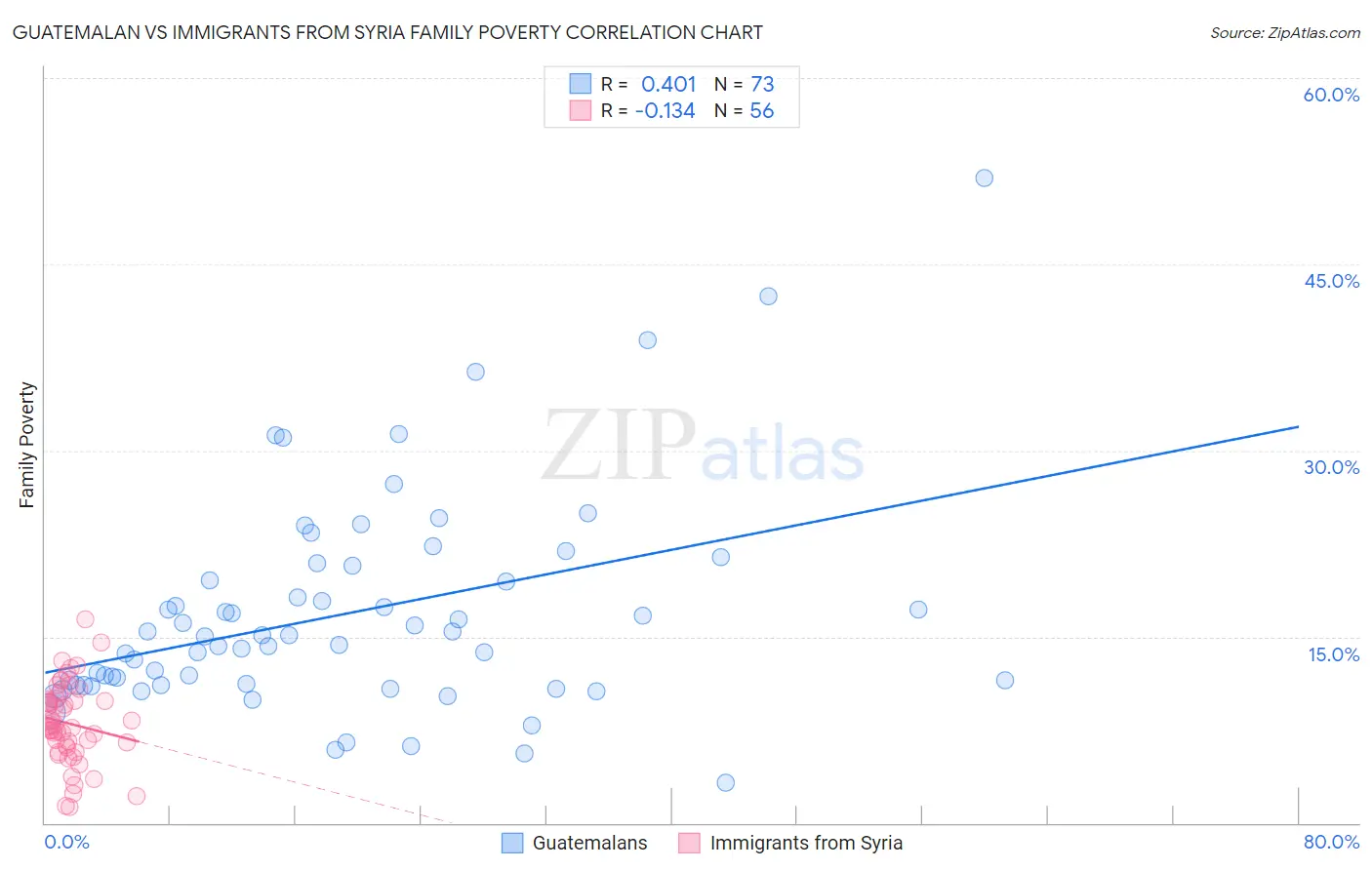 Guatemalan vs Immigrants from Syria Family Poverty