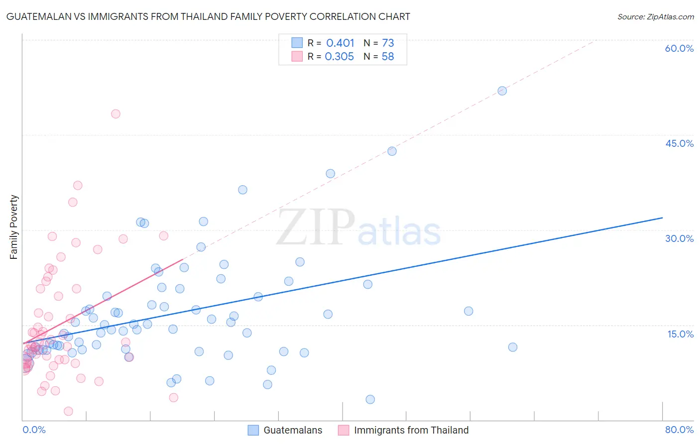 Guatemalan vs Immigrants from Thailand Family Poverty