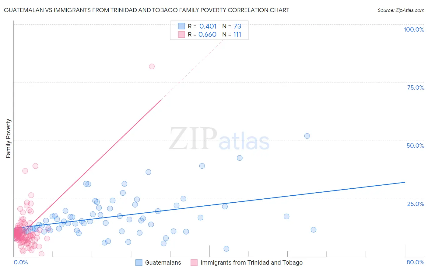 Guatemalan vs Immigrants from Trinidad and Tobago Family Poverty