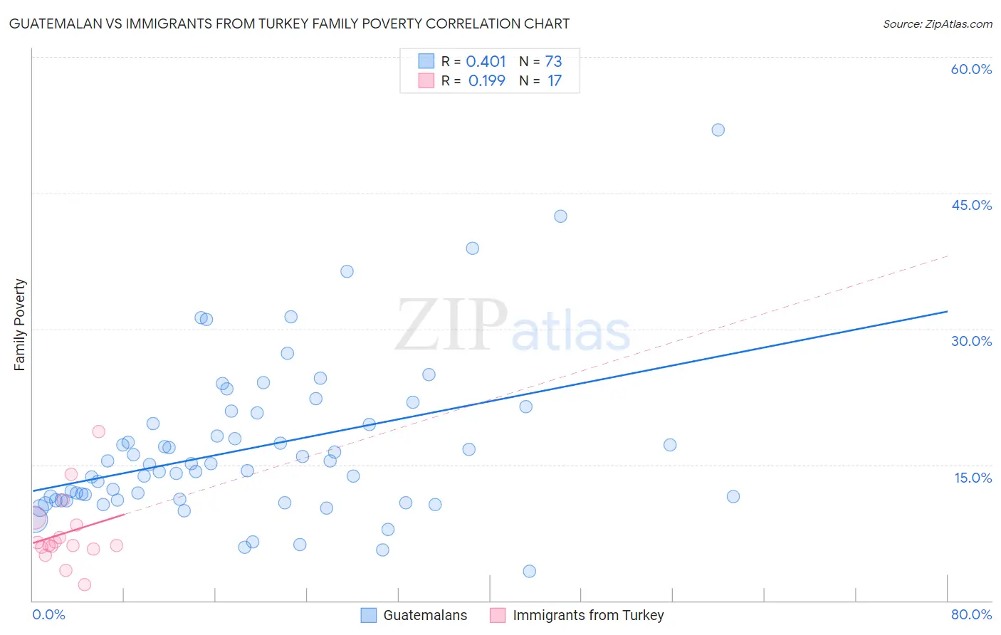 Guatemalan vs Immigrants from Turkey Family Poverty