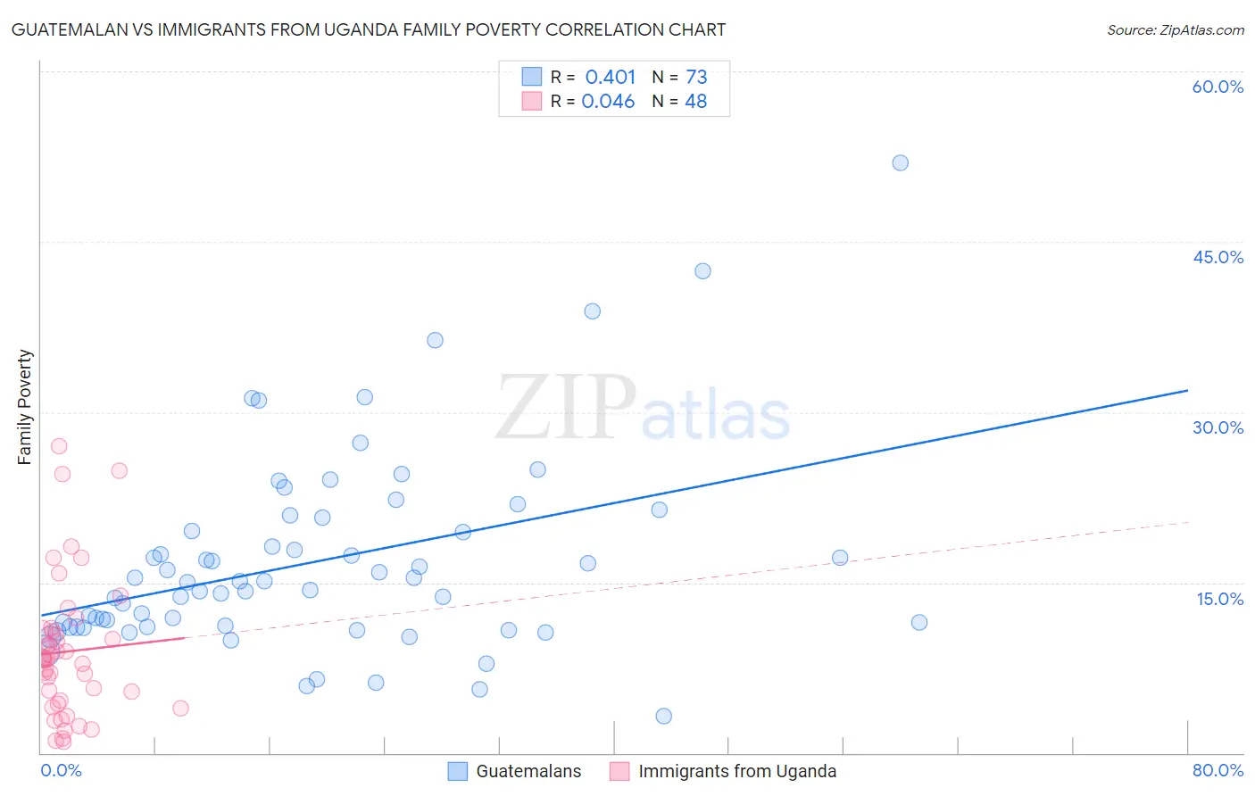 Guatemalan vs Immigrants from Uganda Family Poverty