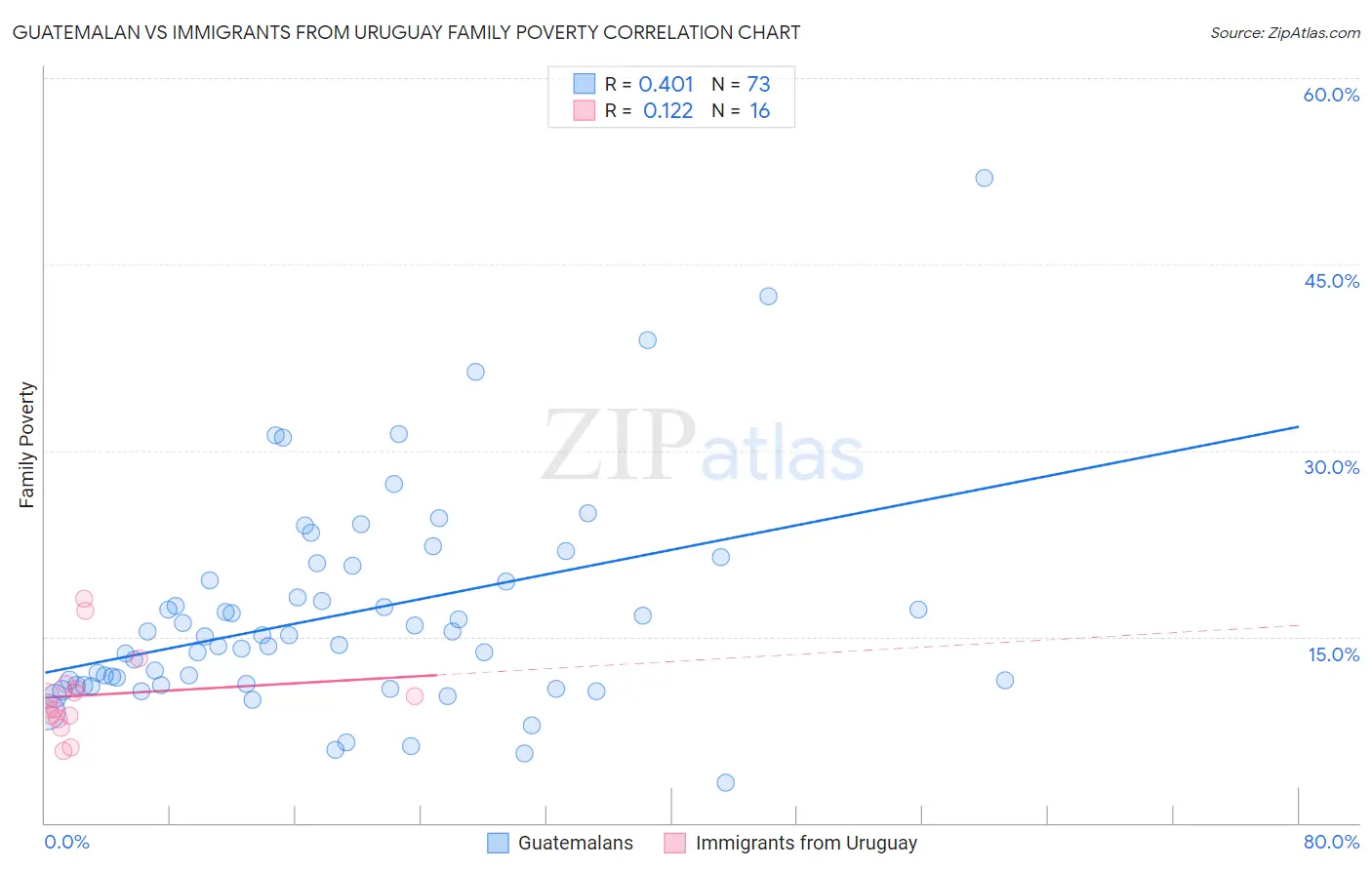 Guatemalan vs Immigrants from Uruguay Family Poverty