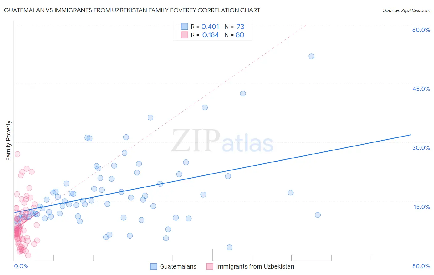 Guatemalan vs Immigrants from Uzbekistan Family Poverty