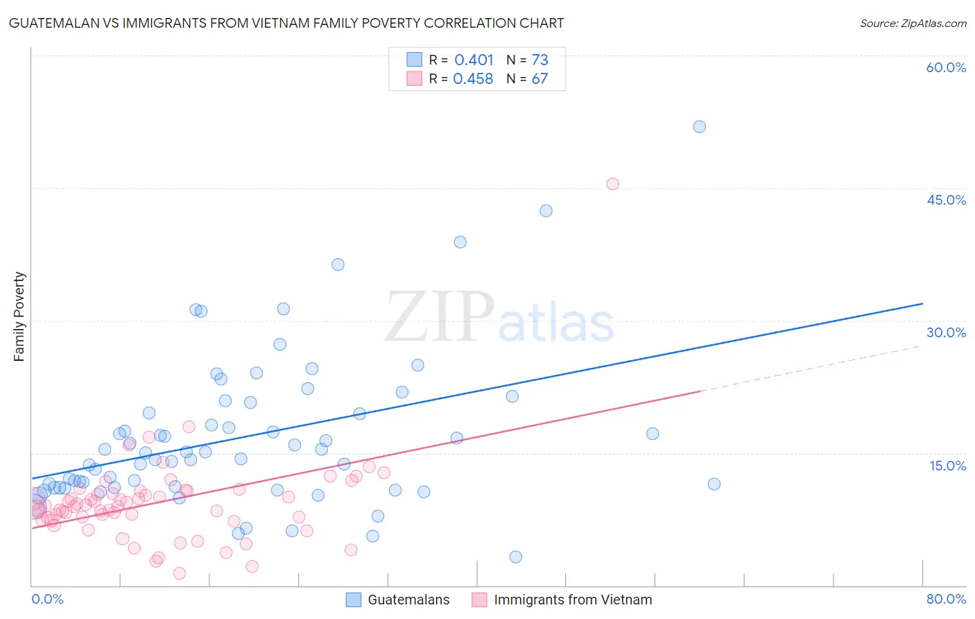 Guatemalan vs Immigrants from Vietnam Family Poverty