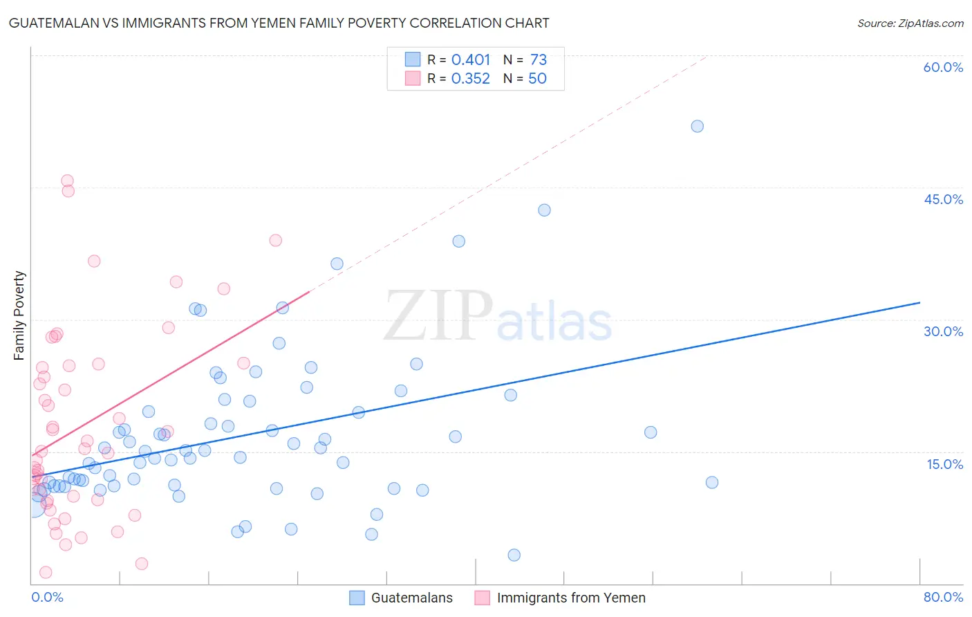 Guatemalan vs Immigrants from Yemen Family Poverty
