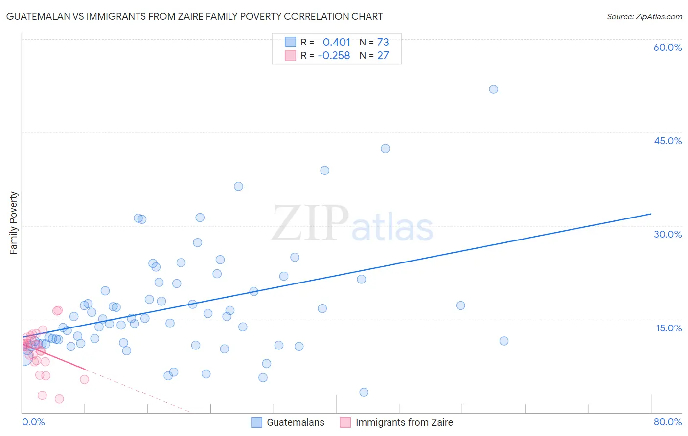 Guatemalan vs Immigrants from Zaire Family Poverty