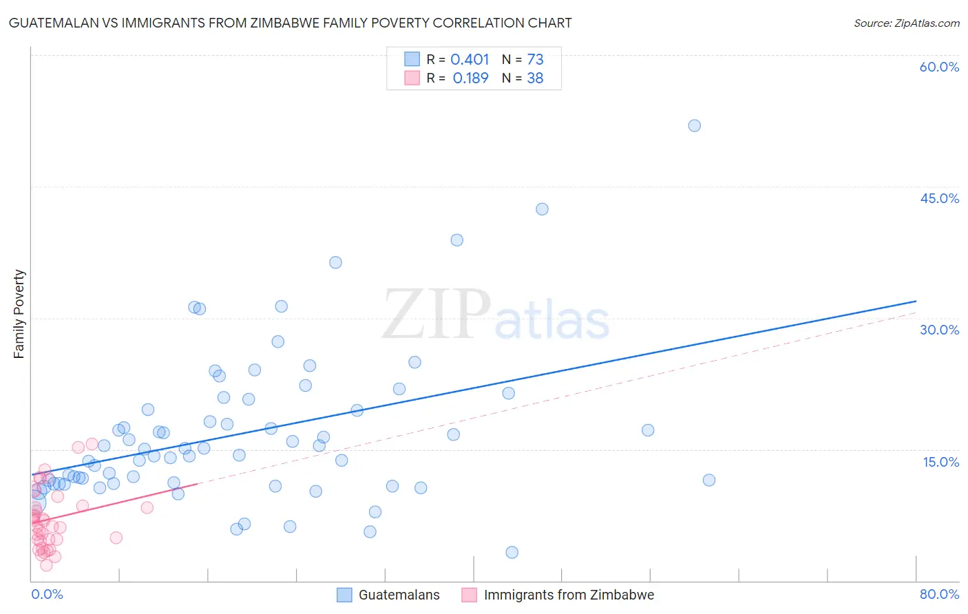 Guatemalan vs Immigrants from Zimbabwe Family Poverty