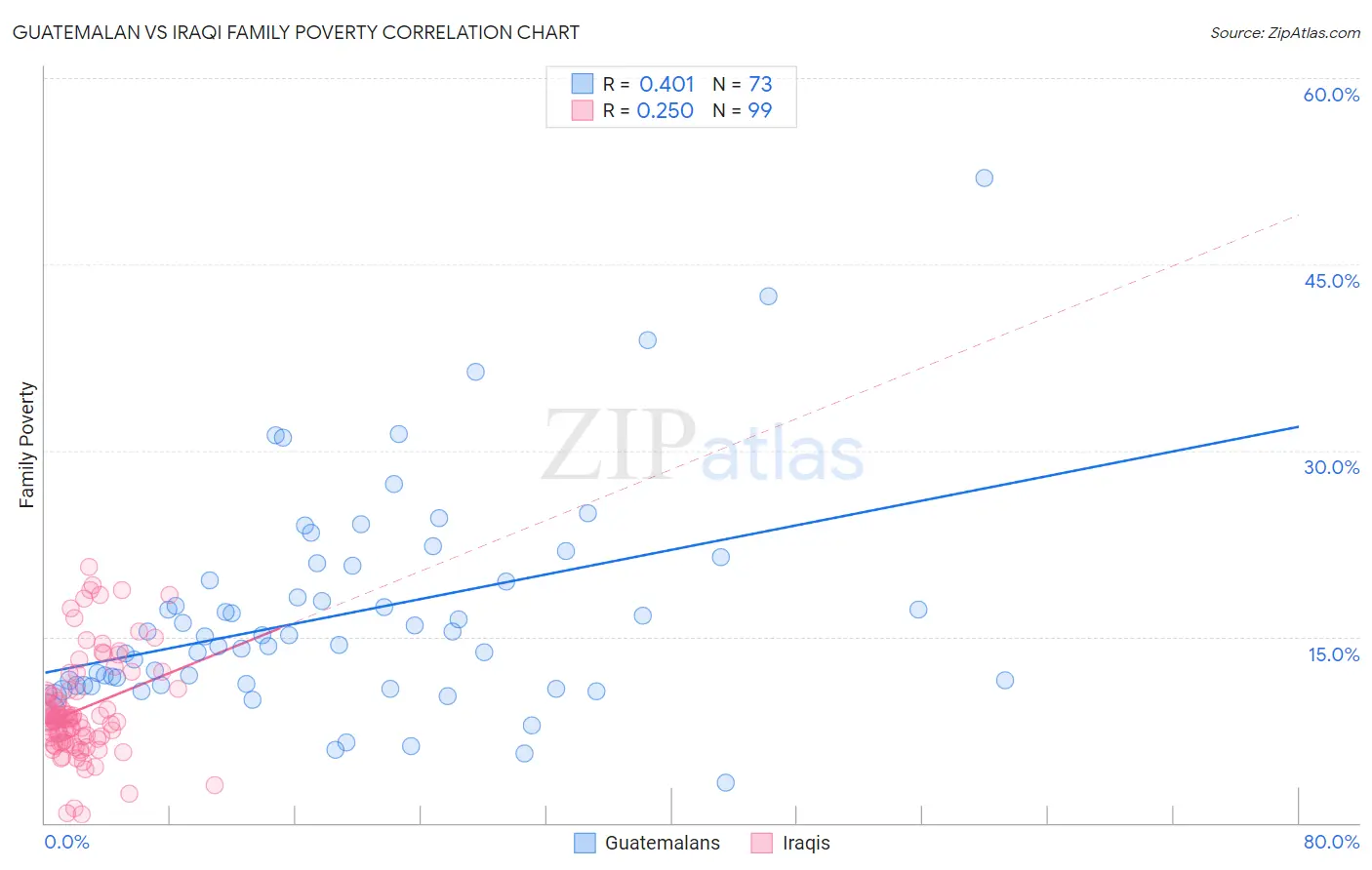 Guatemalan vs Iraqi Family Poverty