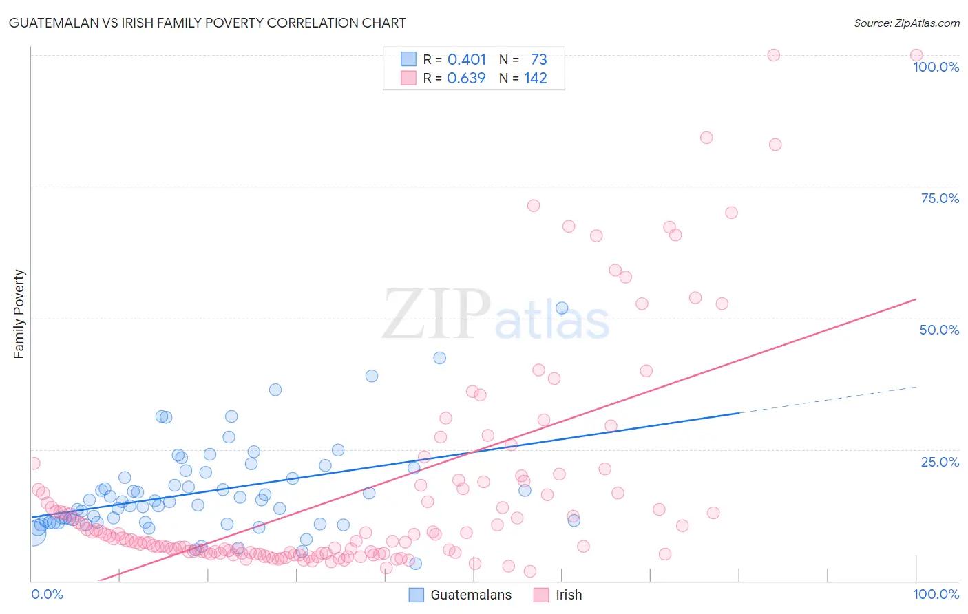 Guatemalan vs Irish Family Poverty