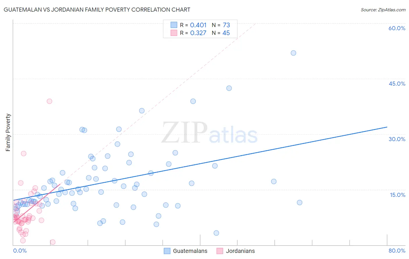 Guatemalan vs Jordanian Family Poverty