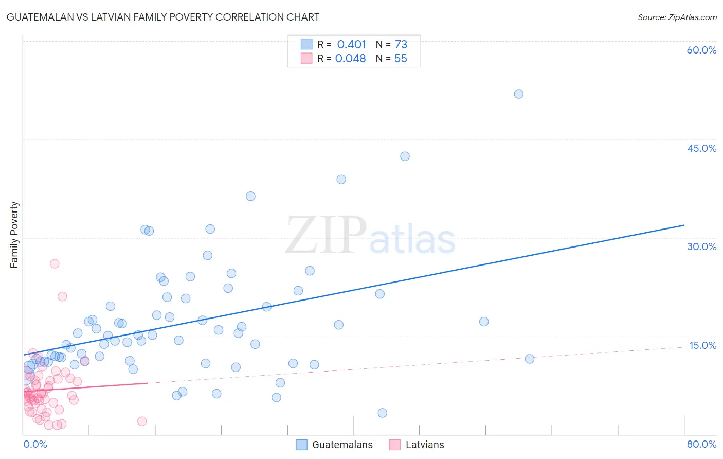 Guatemalan vs Latvian Family Poverty
