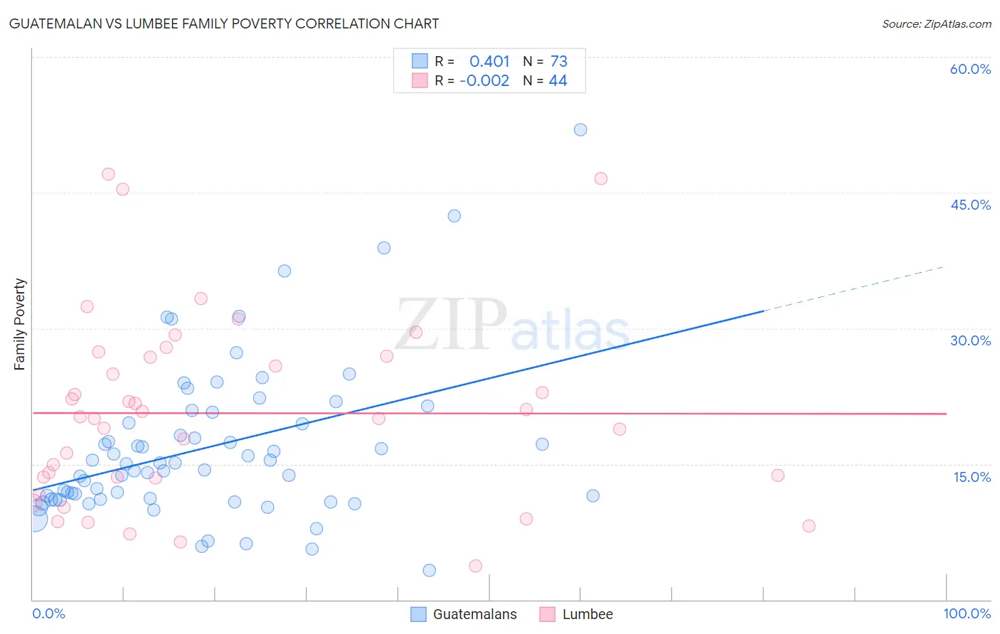 Guatemalan vs Lumbee Family Poverty