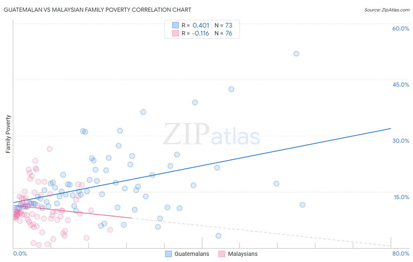 Guatemalan vs Malaysian Family Poverty