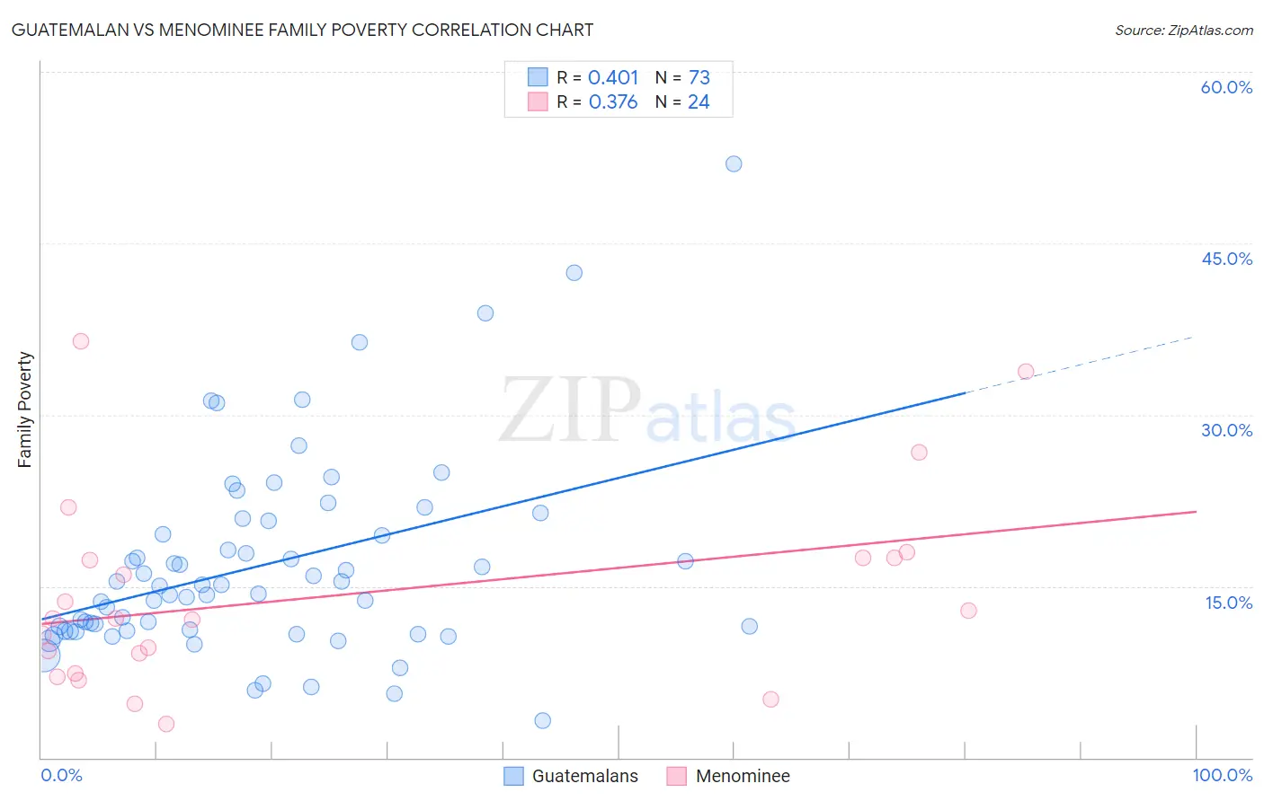 Guatemalan vs Menominee Family Poverty