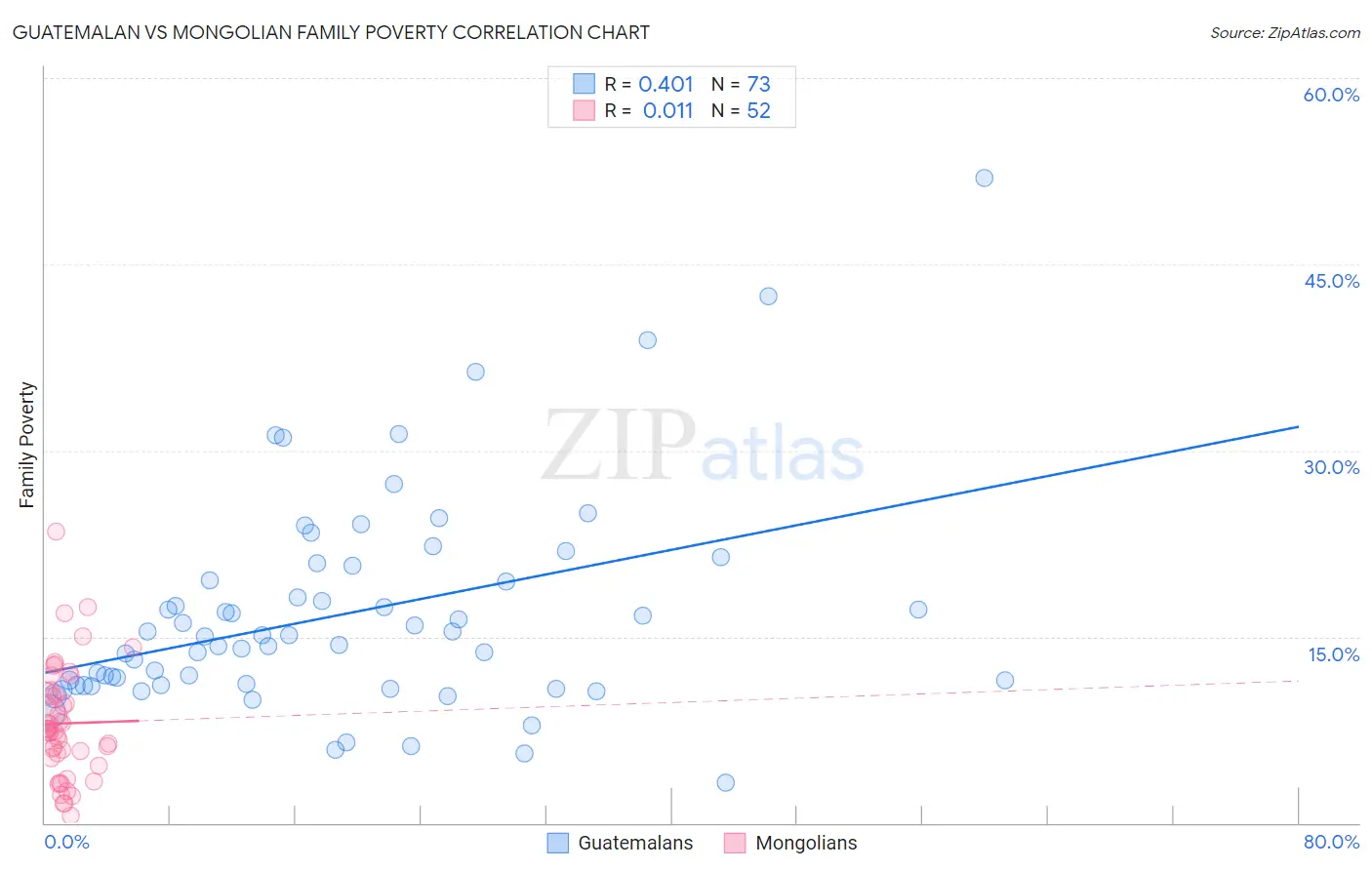 Guatemalan vs Mongolian Family Poverty