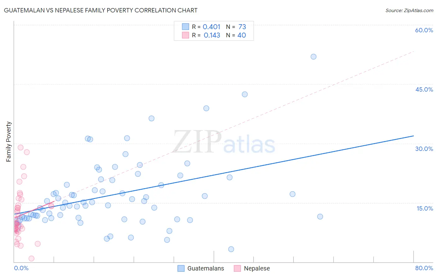 Guatemalan vs Nepalese Family Poverty