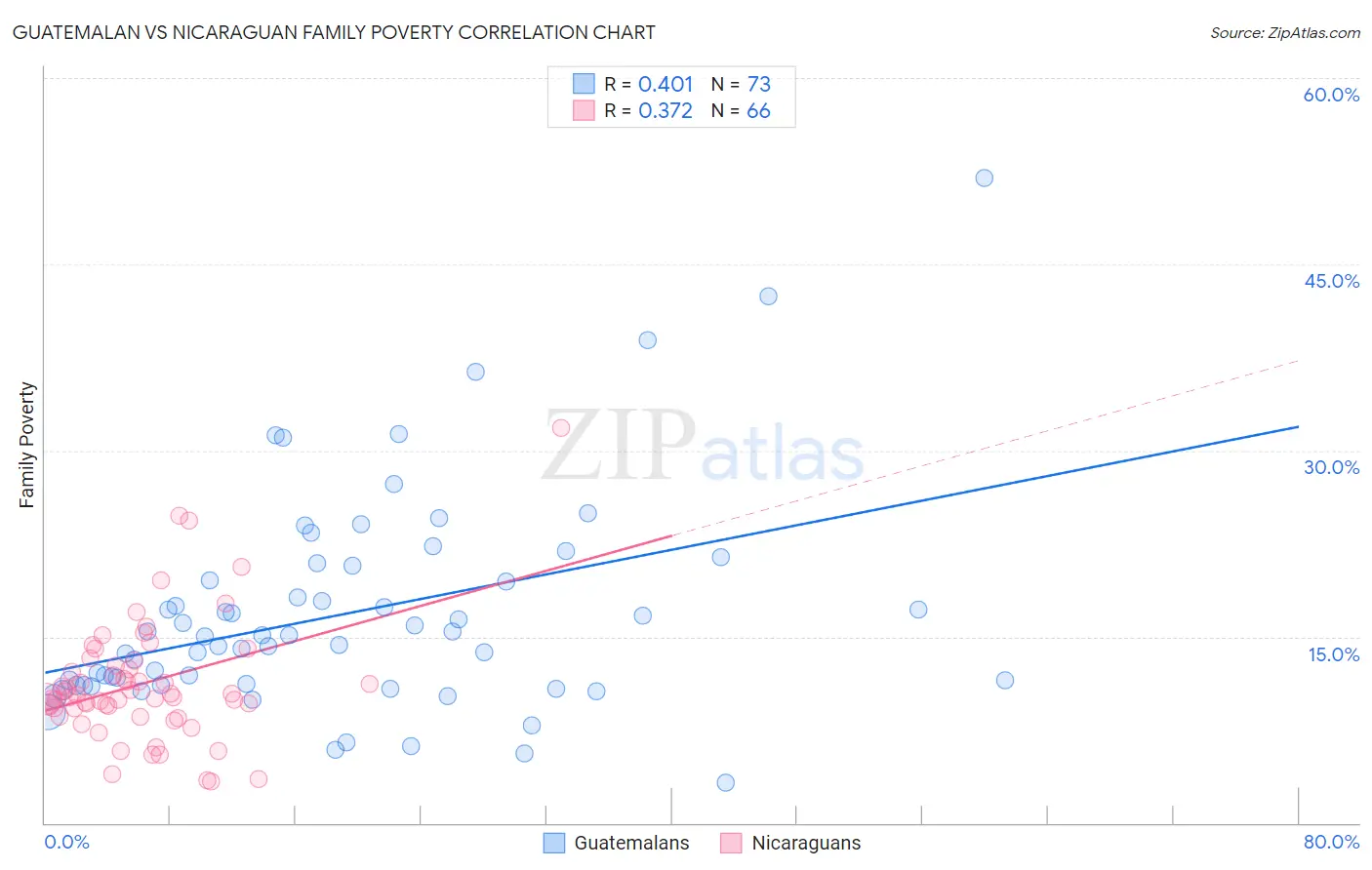 Guatemalan vs Nicaraguan Family Poverty