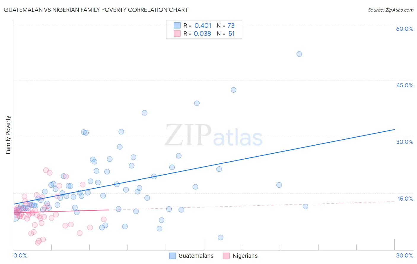 Guatemalan vs Nigerian Family Poverty