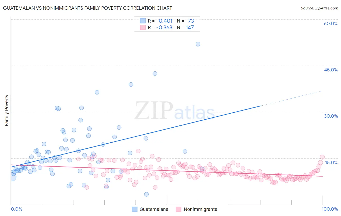 Guatemalan vs Nonimmigrants Family Poverty