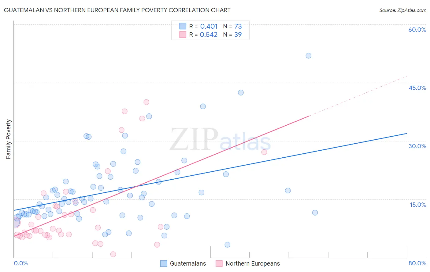 Guatemalan vs Northern European Family Poverty