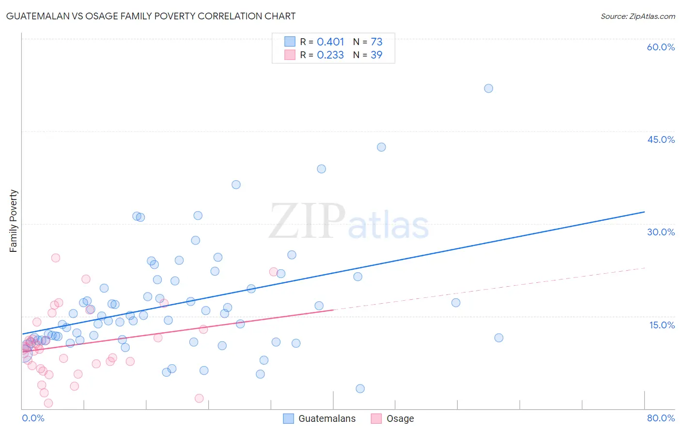 Guatemalan vs Osage Family Poverty