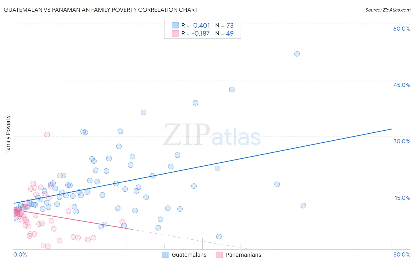 Guatemalan vs Panamanian Family Poverty