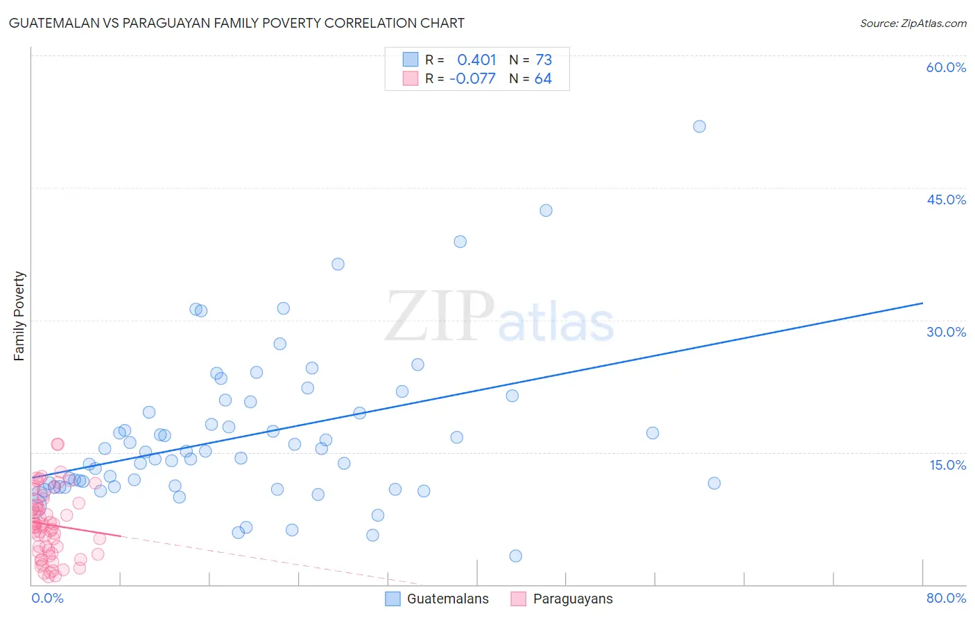 Guatemalan vs Paraguayan Family Poverty