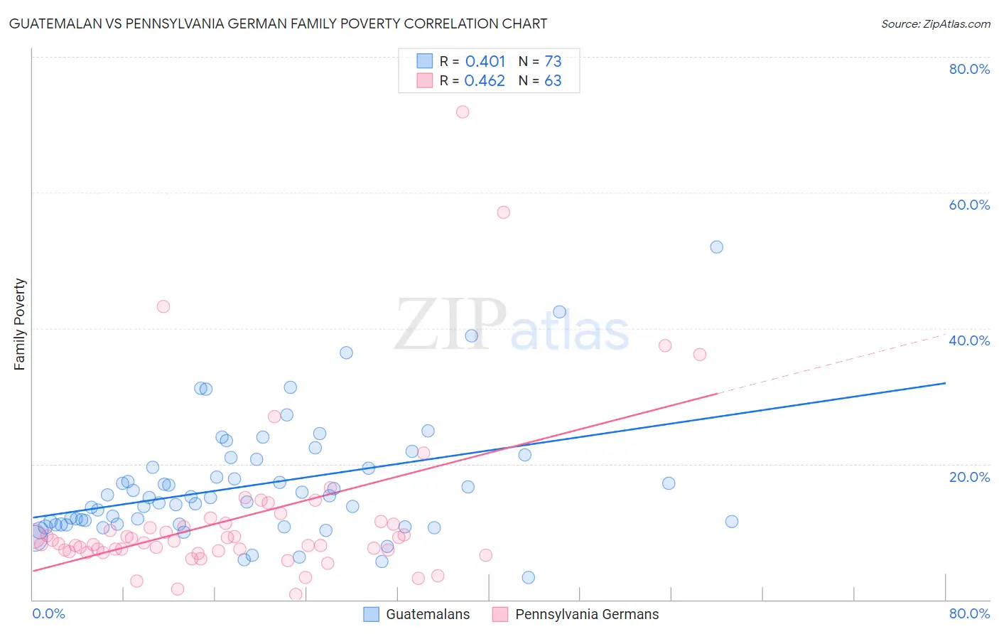 Guatemalan vs Pennsylvania German Family Poverty