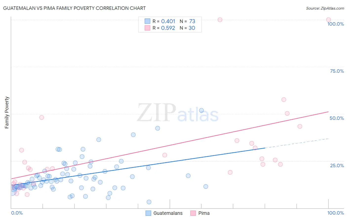 Guatemalan vs Pima Family Poverty