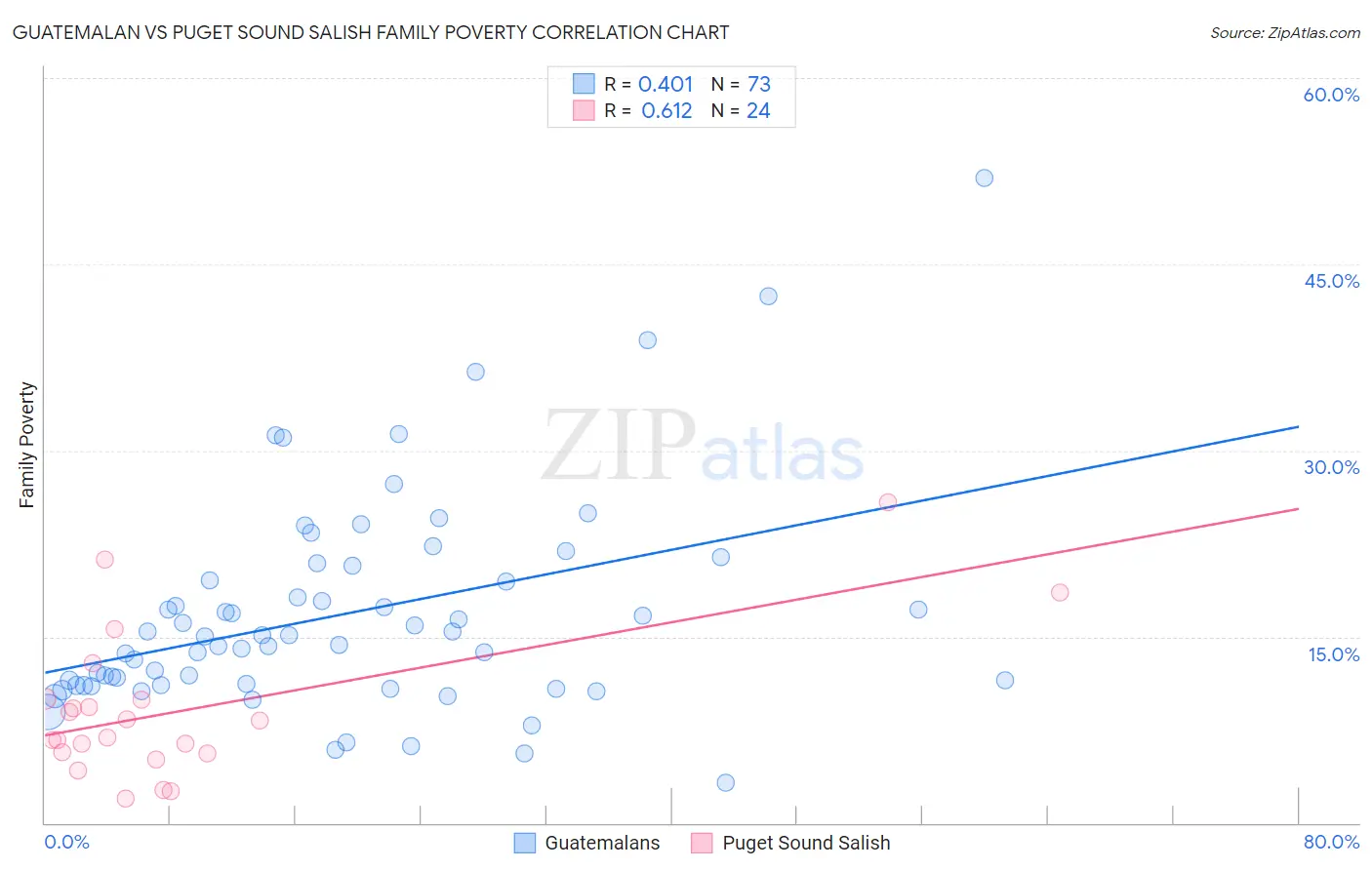 Guatemalan vs Puget Sound Salish Family Poverty