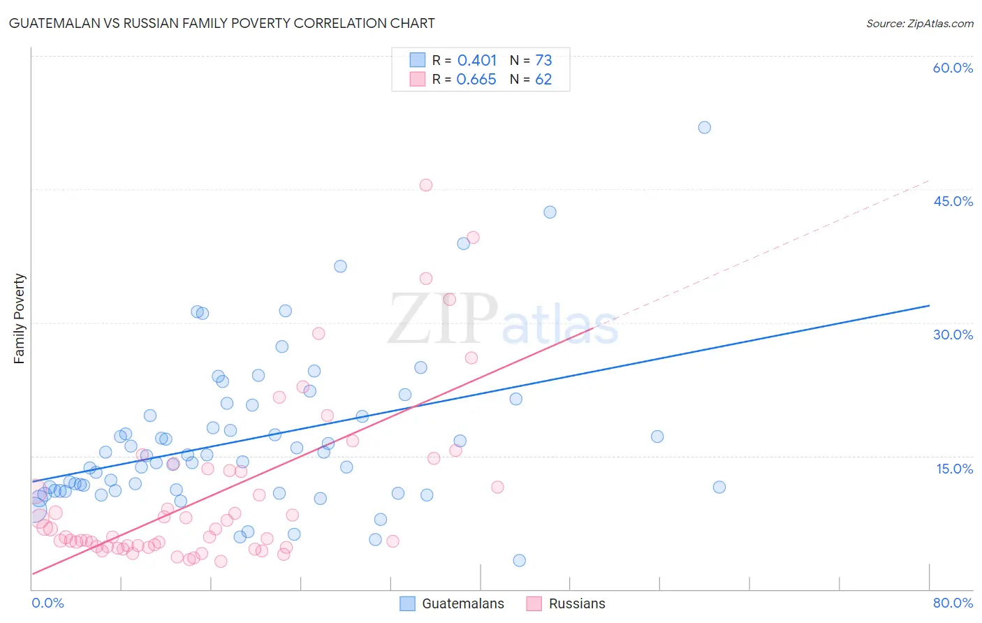 Guatemalan vs Russian Family Poverty