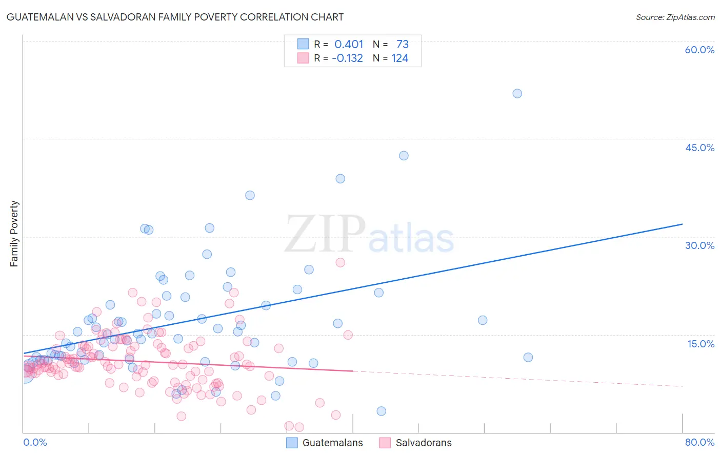 Guatemalan vs Salvadoran Family Poverty
