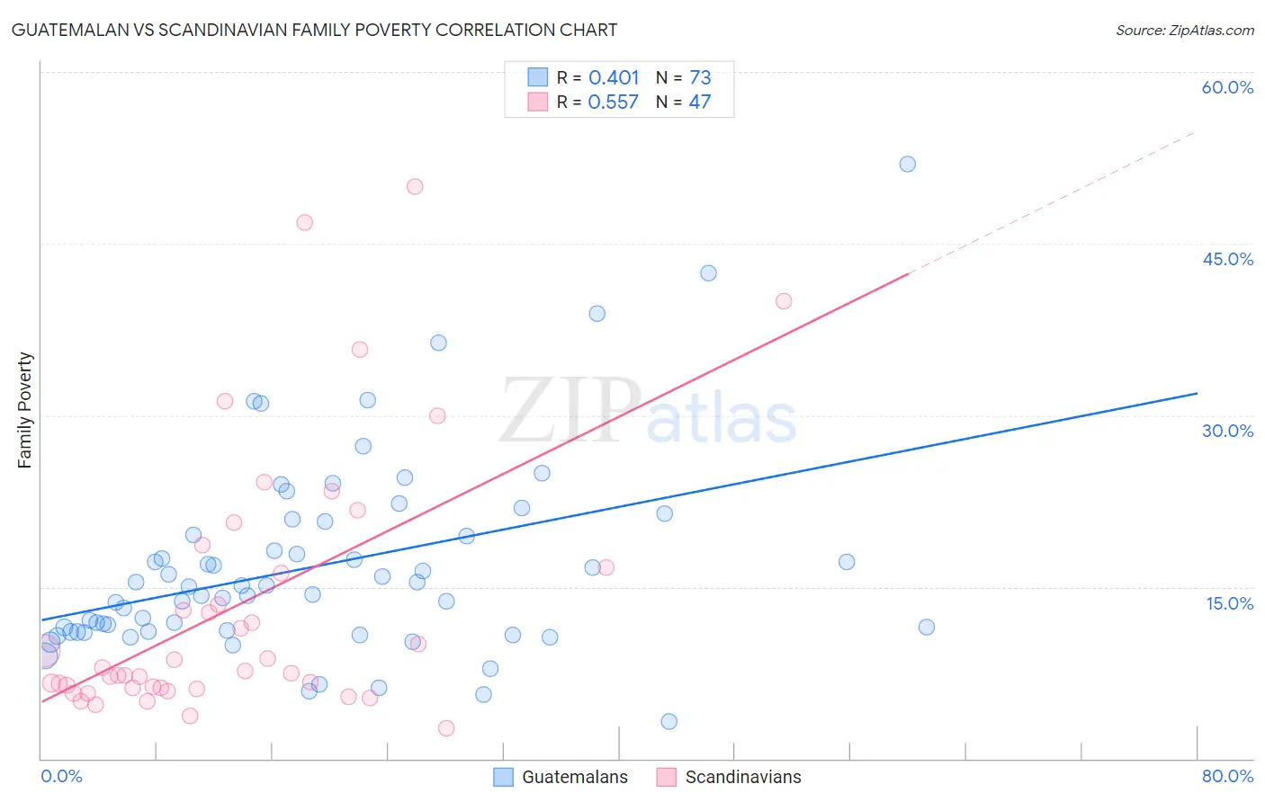 Guatemalan vs Scandinavian Family Poverty
