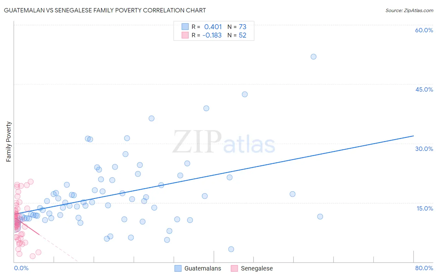 Guatemalan vs Senegalese Family Poverty