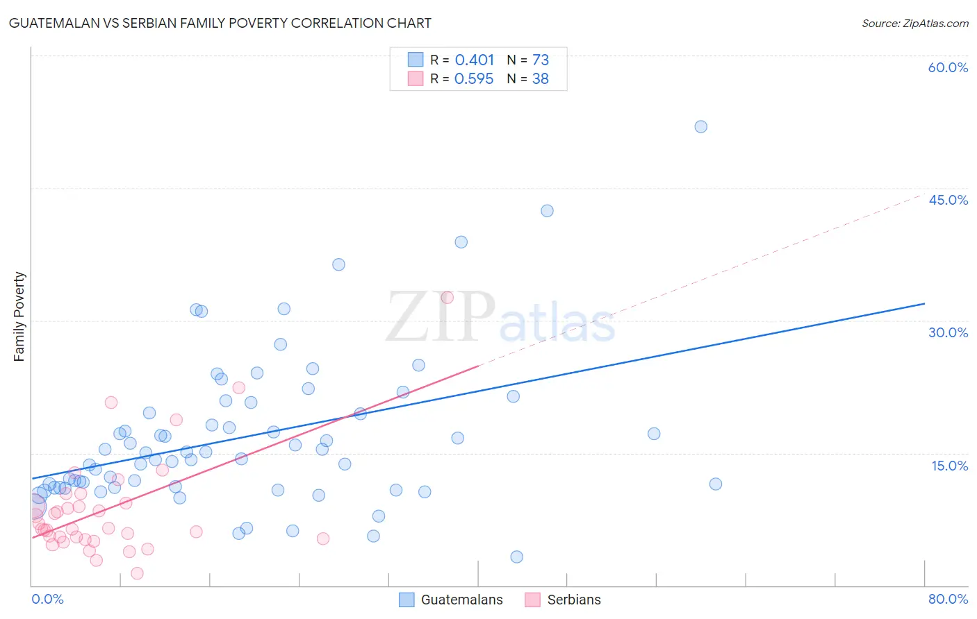 Guatemalan vs Serbian Family Poverty