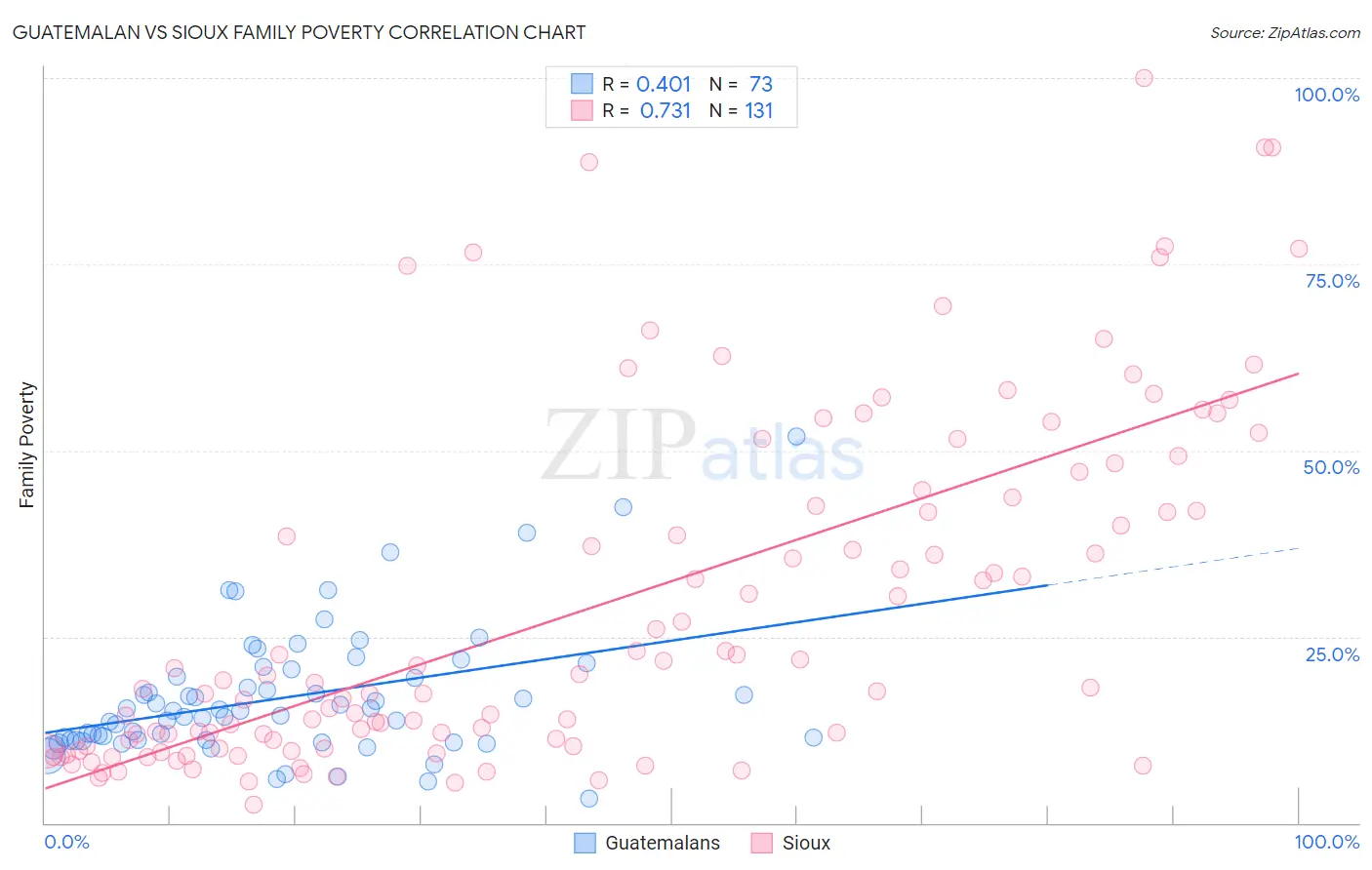 Guatemalan vs Sioux Family Poverty