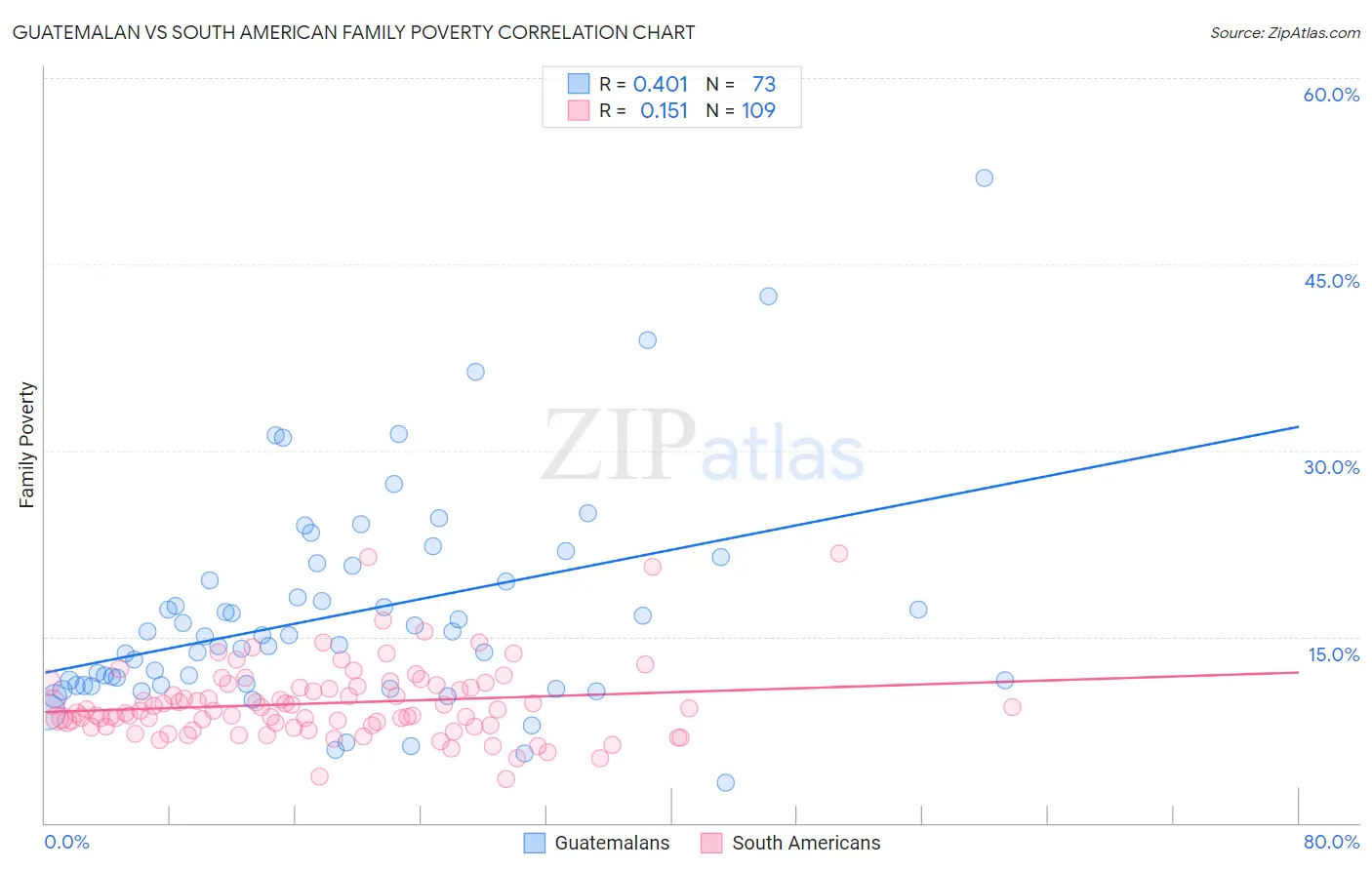 Guatemalan vs South American Family Poverty