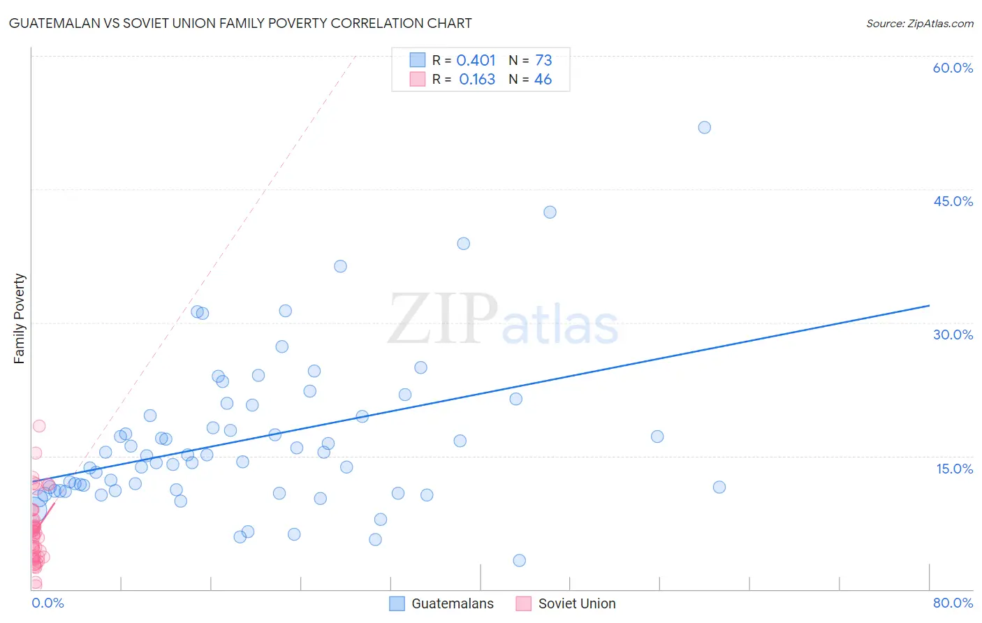 Guatemalan vs Soviet Union Family Poverty