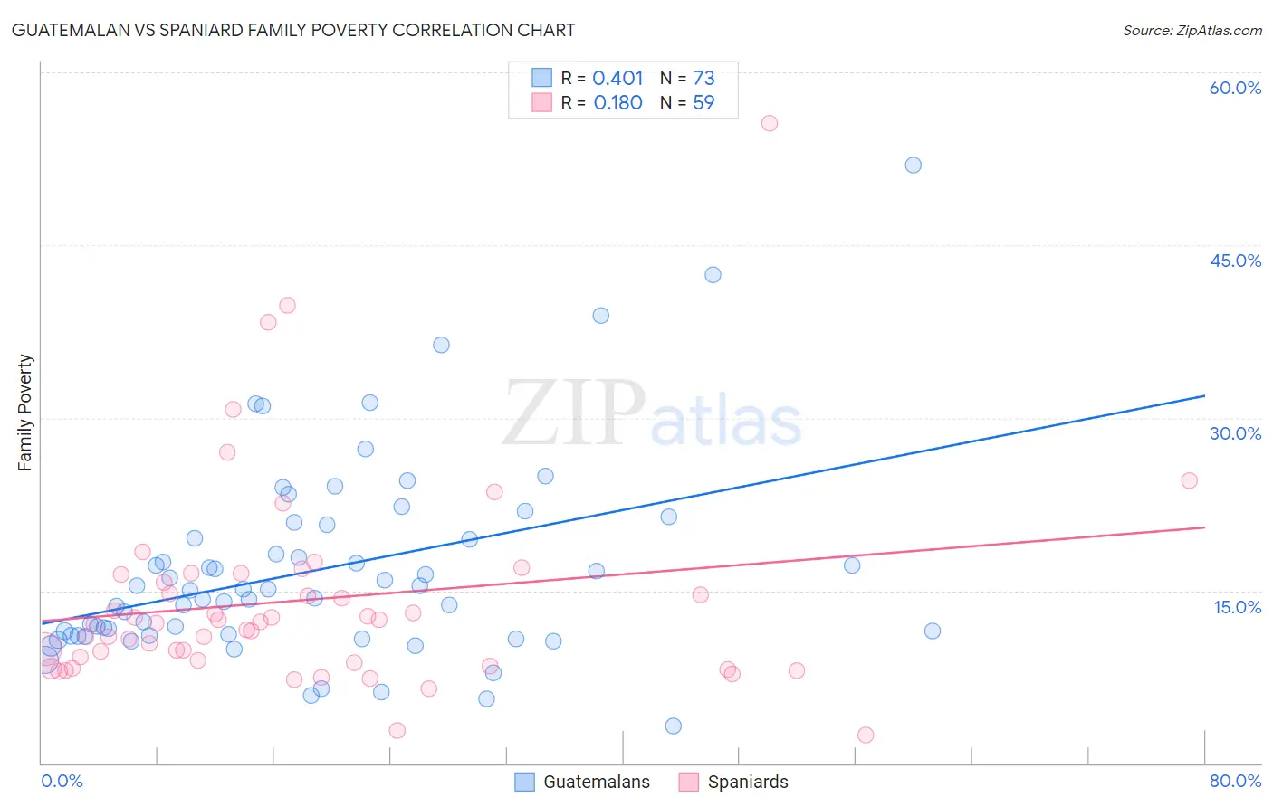 Guatemalan vs Spaniard Family Poverty