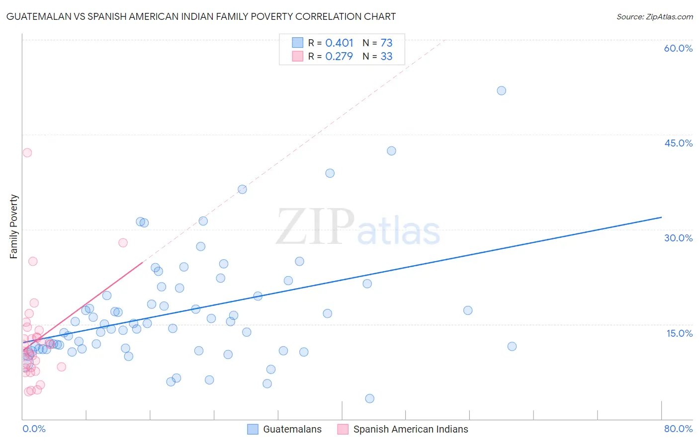 Guatemalan vs Spanish American Indian Family Poverty