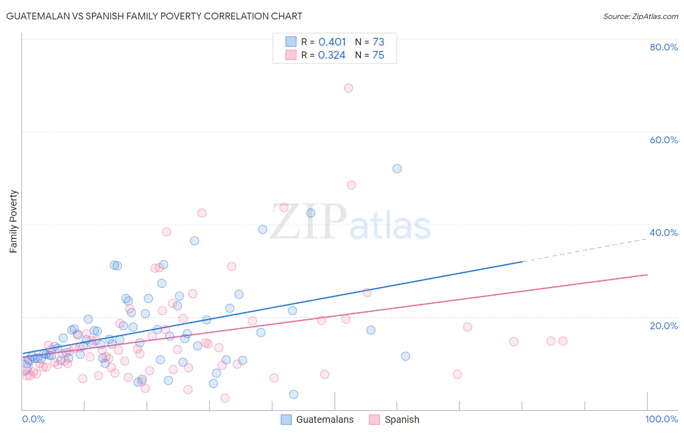 Guatemalan vs Spanish Family Poverty