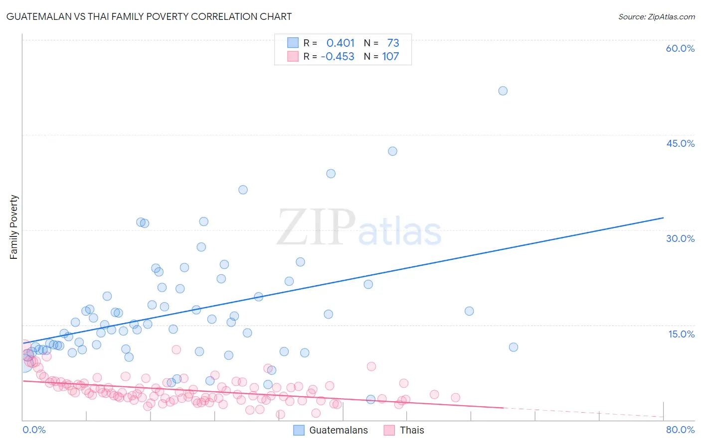 Guatemalan vs Thai Family Poverty
