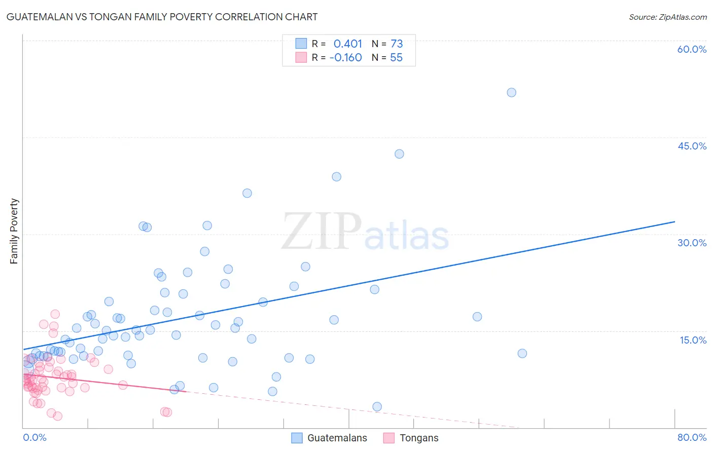 Guatemalan vs Tongan Family Poverty