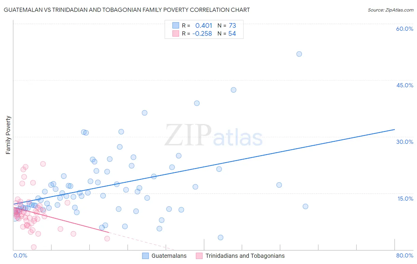 Guatemalan vs Trinidadian and Tobagonian Family Poverty