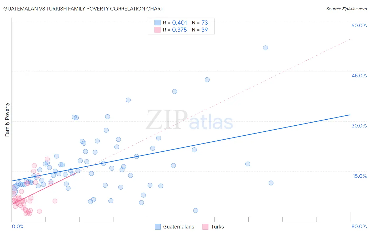 Guatemalan vs Turkish Family Poverty
